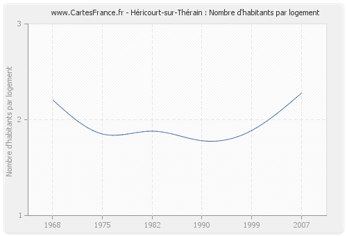 Héricourt-sur-Thérain : Nombre d'habitants par logement