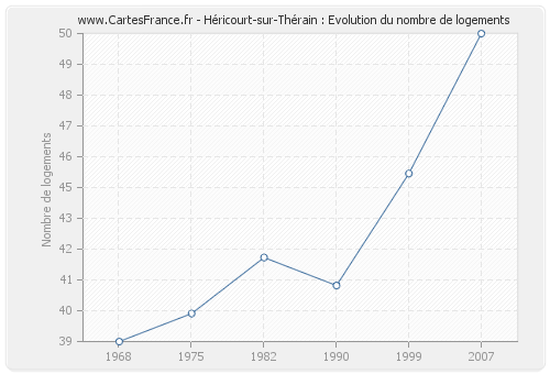Héricourt-sur-Thérain : Evolution du nombre de logements