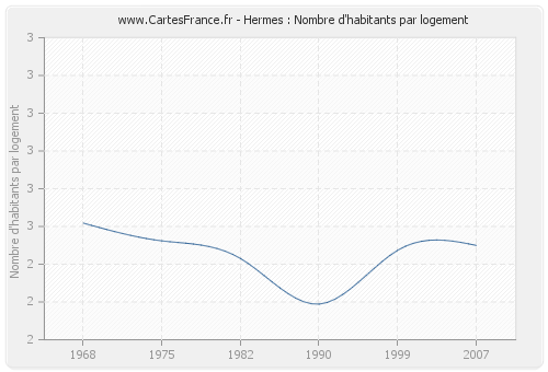 Hermes : Nombre d'habitants par logement