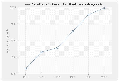 Hermes : Evolution du nombre de logements