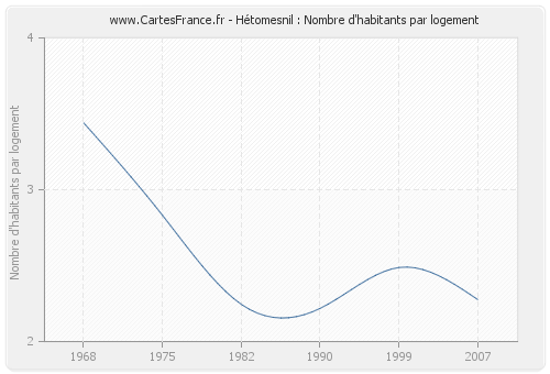 Hétomesnil : Nombre d'habitants par logement