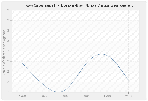 Hodenc-en-Bray : Nombre d'habitants par logement