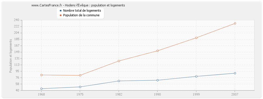 Hodenc-l'Évêque : population et logements