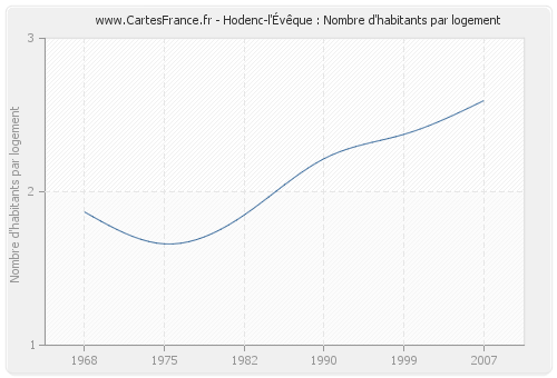 Hodenc-l'Évêque : Nombre d'habitants par logement