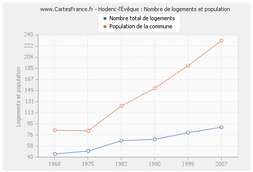 Hodenc-l'Évêque : Nombre de logements et population