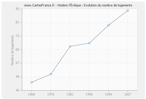 Hodenc-l'Évêque : Evolution du nombre de logements