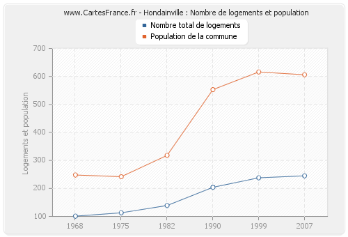 Hondainville : Nombre de logements et population