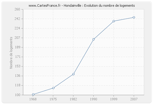 Hondainville : Evolution du nombre de logements