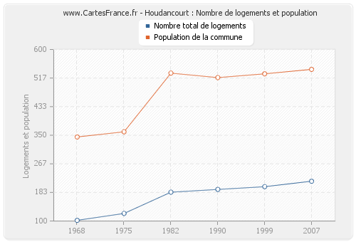 Houdancourt : Nombre de logements et population