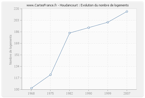 Houdancourt : Evolution du nombre de logements