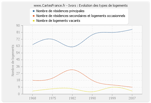 Ivors : Evolution des types de logements