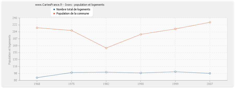 Ivors : population et logements