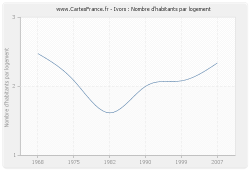 Ivors : Nombre d'habitants par logement