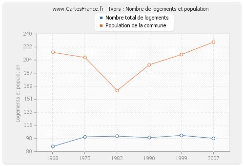 Ivors : Nombre de logements et population