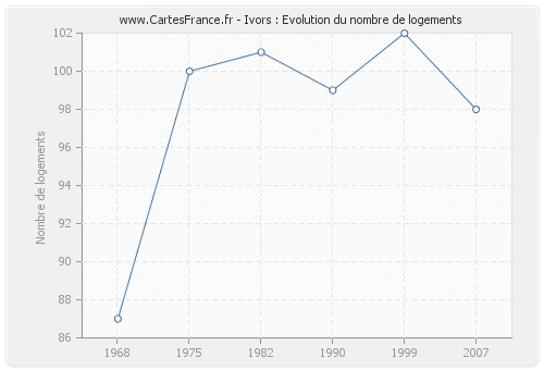 Ivors : Evolution du nombre de logements