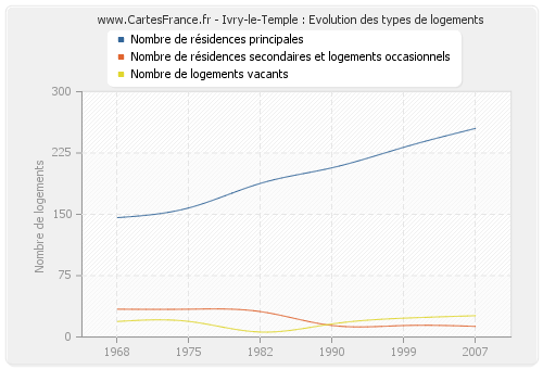 Ivry-le-Temple : Evolution des types de logements
