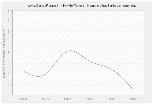 Ivry-le-Temple : Nombre d'habitants par logement