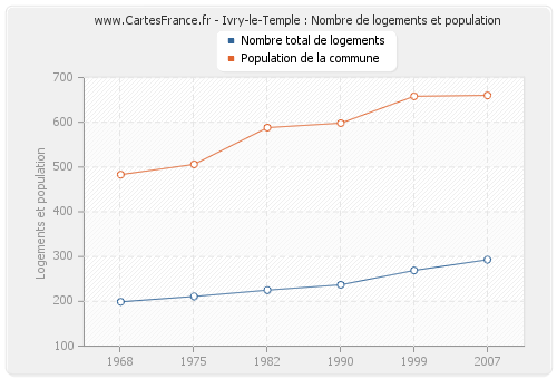 Ivry-le-Temple : Nombre de logements et population
