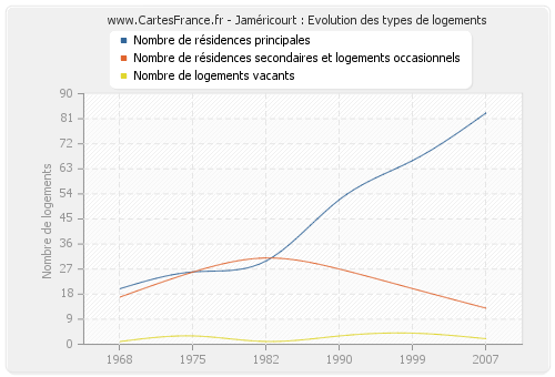 Jaméricourt : Evolution des types de logements