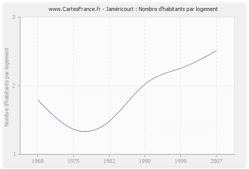 Jaméricourt : Nombre d'habitants par logement