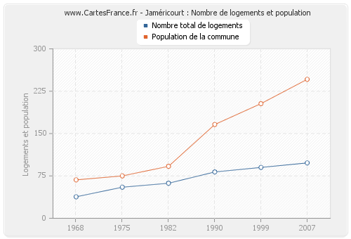 Jaméricourt : Nombre de logements et population