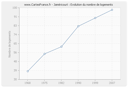 Jaméricourt : Evolution du nombre de logements
