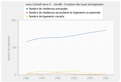 Janville : Evolution des types de logements