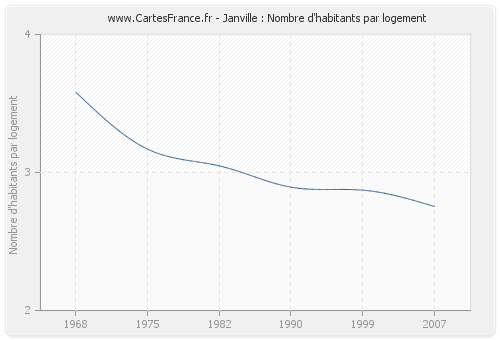 Janville : Nombre d'habitants par logement