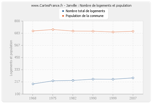 Janville : Nombre de logements et population