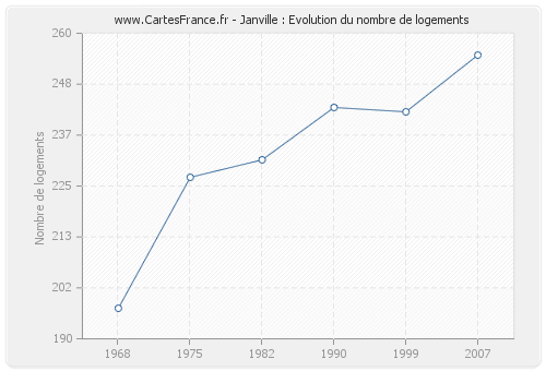 Janville : Evolution du nombre de logements