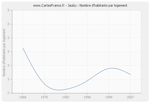 Jaulzy : Nombre d'habitants par logement