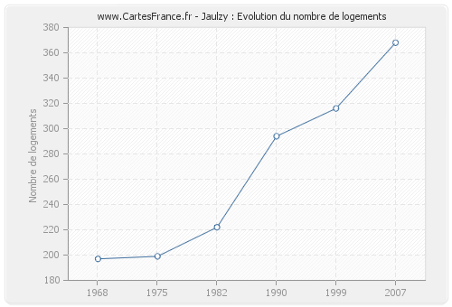 Jaulzy : Evolution du nombre de logements