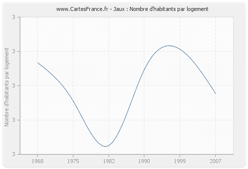 Jaux : Nombre d'habitants par logement