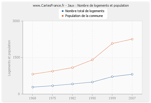 Jaux : Nombre de logements et population