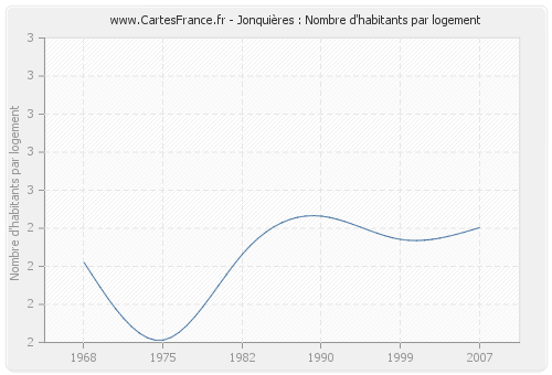 Jonquières : Nombre d'habitants par logement