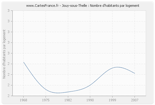 Jouy-sous-Thelle : Nombre d'habitants par logement