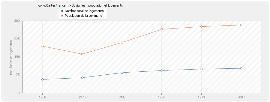 Juvignies : population et logements