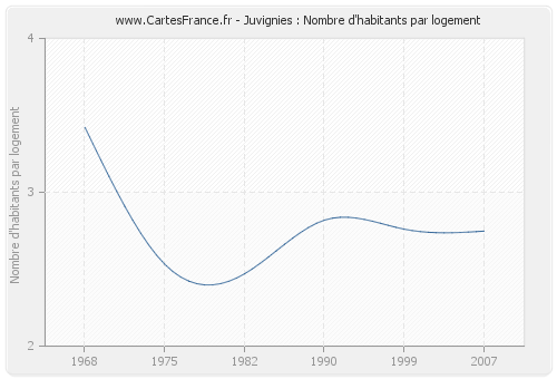 Juvignies : Nombre d'habitants par logement