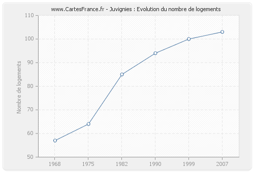 Juvignies : Evolution du nombre de logements