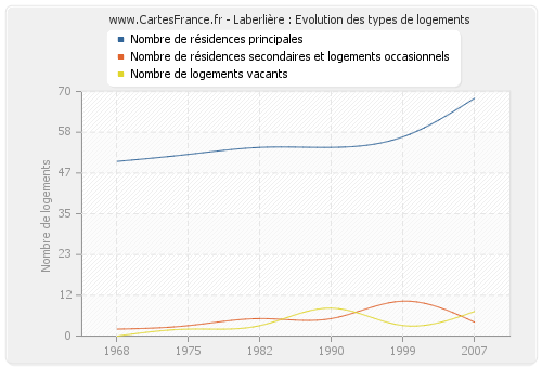 Laberlière : Evolution des types de logements