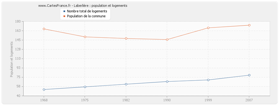 Laberlière : population et logements