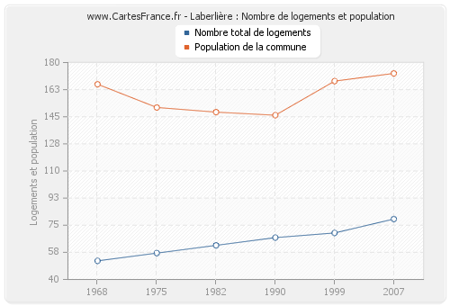 Laberlière : Nombre de logements et population