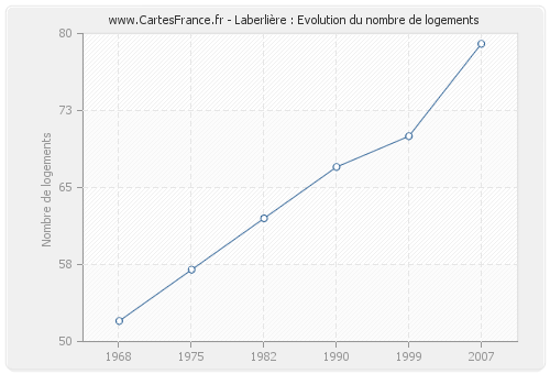 Laberlière : Evolution du nombre de logements