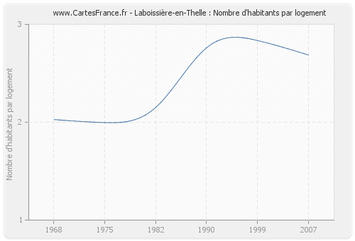 Laboissière-en-Thelle : Nombre d'habitants par logement