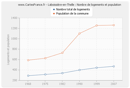 Laboissière-en-Thelle : Nombre de logements et population