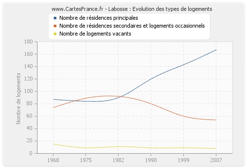 Labosse : Evolution des types de logements