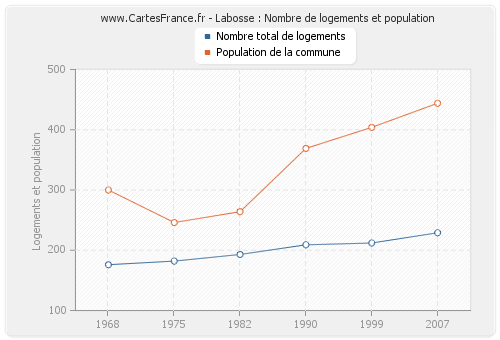 Labosse : Nombre de logements et population