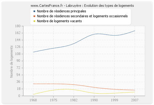 Labruyère : Evolution des types de logements