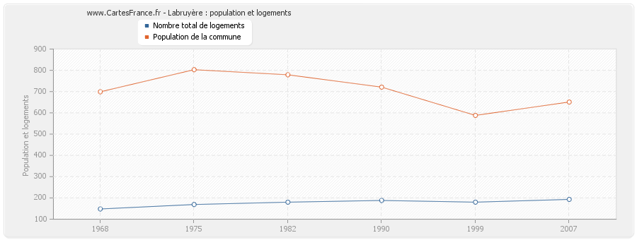 Labruyère : population et logements