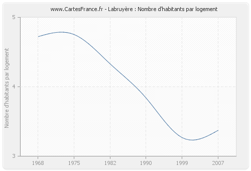 Labruyère : Nombre d'habitants par logement